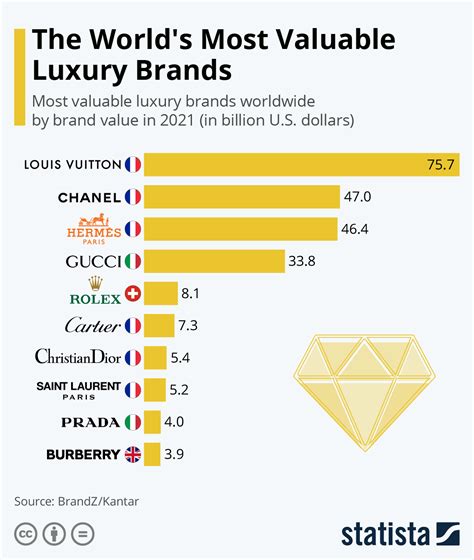 louis vuitton brand values|luxury brands ranking 2023.